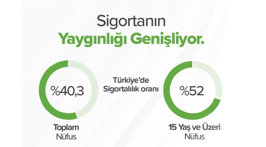 Sigortalılık Oranı Toplam Nüfusta %40,3’e Yükseldi